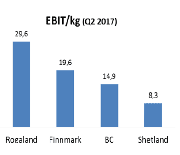 A comparison of EBIT per kilo (in NOK) in Grieg Seafood's main farming regions