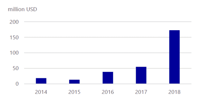 Investments in insect producing companies 2014-2018