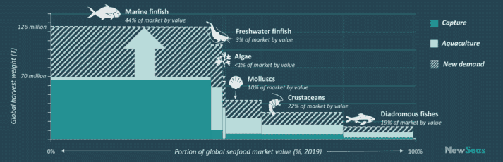 Projected global seafood markets 2018-2050  (click on image to enlarge)