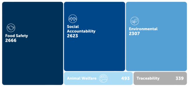 Total non-conformities addressed by pillar by certified processing plants, farms, hatcheries and feed mills in 2023.