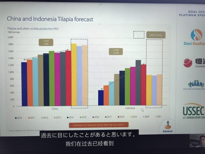 China and Indonesia's tilapia production 2010 to 2021