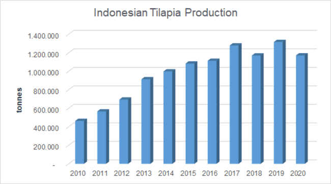 bar graph of Indonesia's tilapia output
