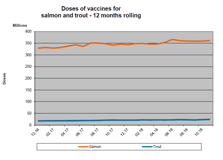 Vaccine sales in Norway over the last 12 months