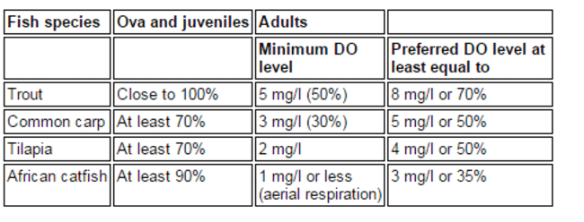 Table showing the dissolved oxygen (DO) requirements commonly farmed fishes in Kenya (in mg/l or percent saturation values)