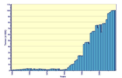 FAO Fishery Statistic