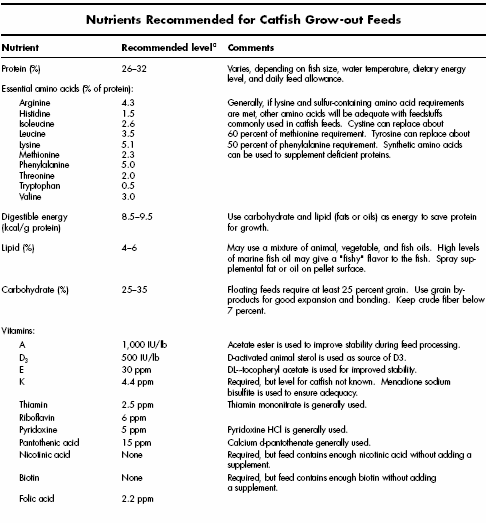 Nutritional requirements