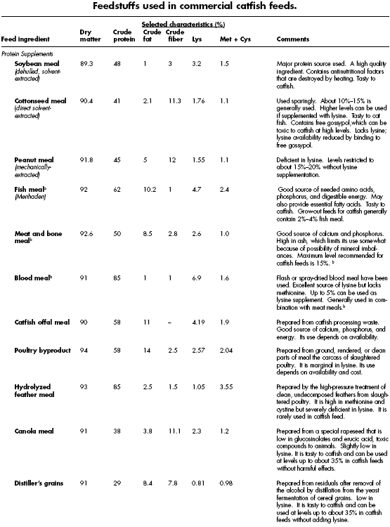 Catfish nutrition feeds and feed formulation The Fish Site