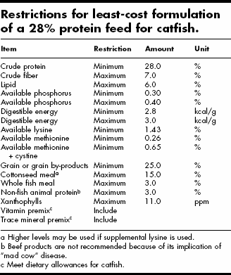 Graph showing the least-cost formulation of a 28 percent protein feed for catfish