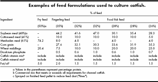 Graph showing the feed formulations used to culture catfish