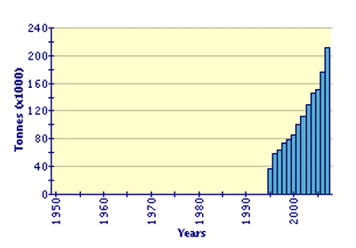 Global aquaculture production of Ruditapes decussatus