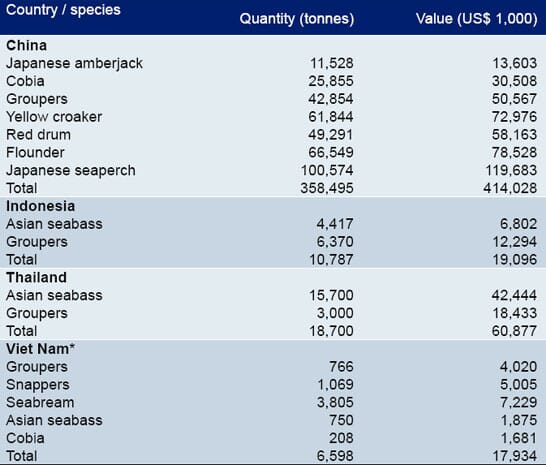 Aquaculture Production Data