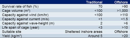 Comparison between inshore and offshore cages