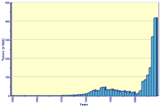 Production statistics