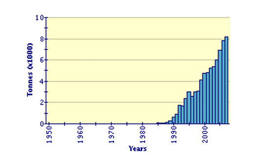 Global Aquaculture Production