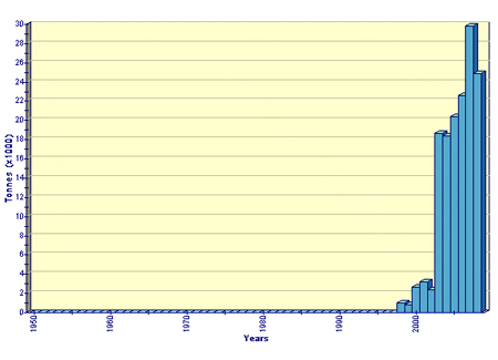 Global aquaculture production of Rachycentron canadum