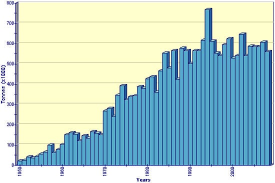 Production statistics