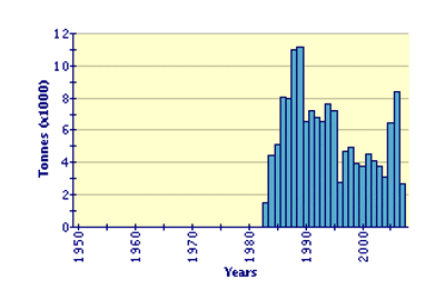 Global Aquaculture Production