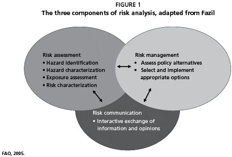 Development Of Risk Assessment Methods For Fishery Products The Fish Site