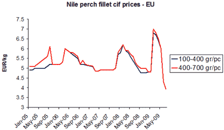 Nile Perch Market Report August 09 The Fish Site