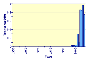 Production Statistics