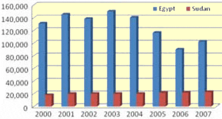 Production of tilapia by capture fisheries in Egypt and