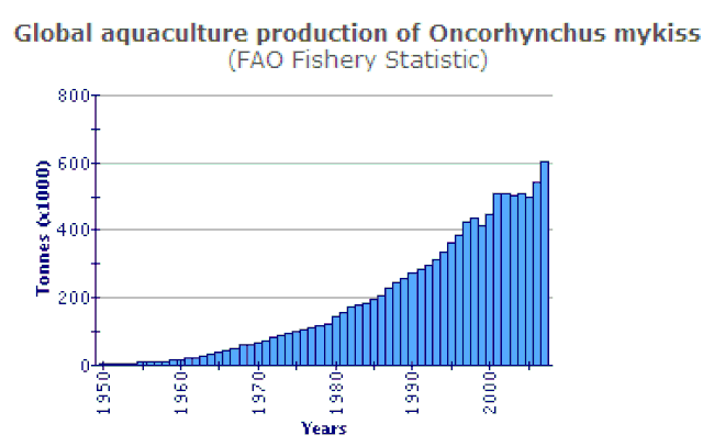 Graph illustrating the production statistics for rainbow trout