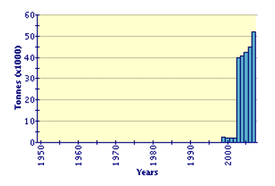 Global Aquaculture Production