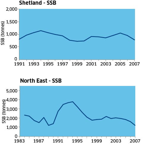 Shetland - SSB/ North East - SSB