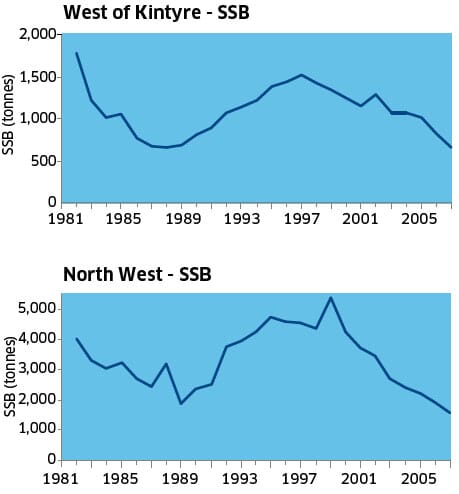 West of Kintyre - SSB/ North West - SSB