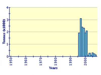 Global aquaculture production of Venerupis pullastra