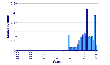 Bar chart showing the global aquaculture production of crayfish