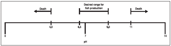 Graph of a pH scale showing recommended range for aquaculture production —pH 7 basic