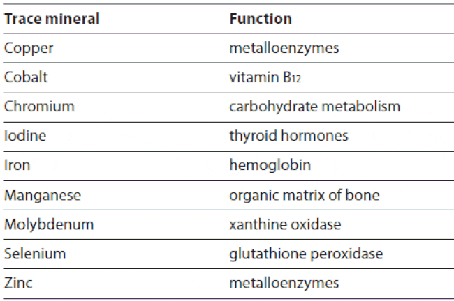 Table showing trace minerals in fish nutrition and some of their prominent functions