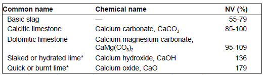Table showing the common names, chemical names and neutralising values (NV) of several liming materials
