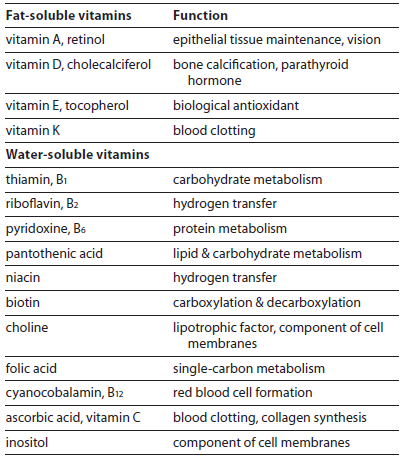 Table showing vitamins that are essential to fish nutrition
