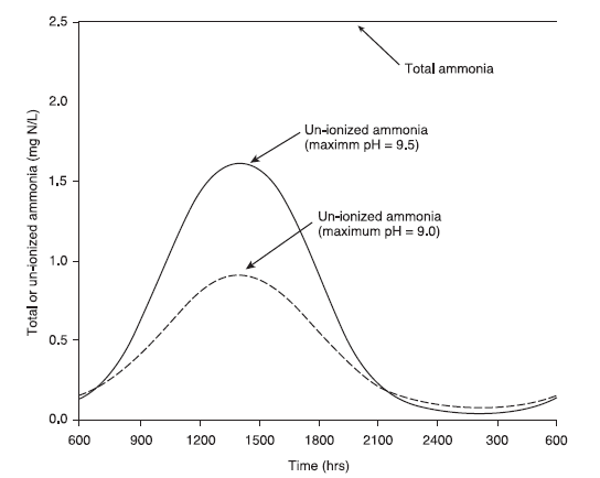 Graph showing the daily fluctuation of ammonia concentrations in fish ponds