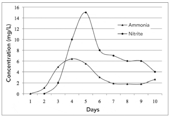 Graph showing the water quality data for a biofilter start-up