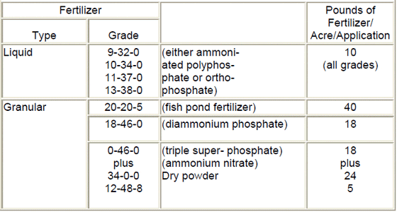 Fertilizing Fish Ponds The Fish Site