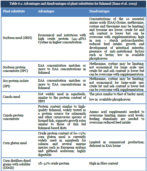 Fish Feed Formulation Differs from Raw Materials and Fish Species