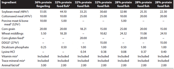 The Best Fish Feeds for Catfish and Formulation Guide