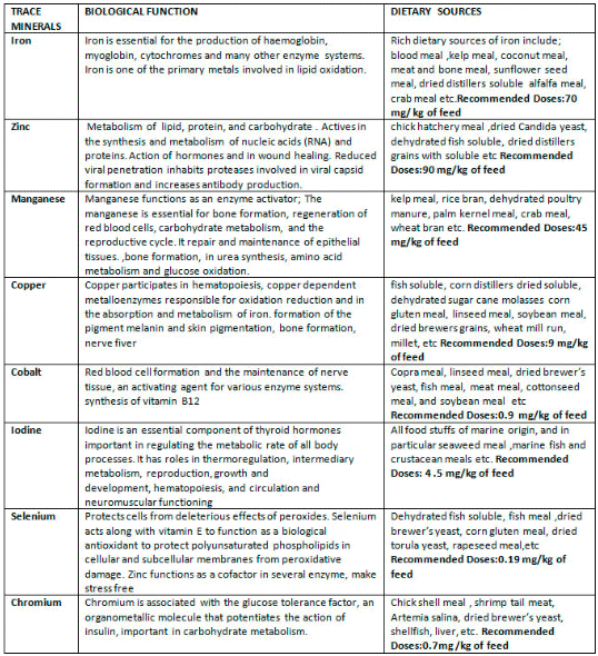 chromium micro and macro minerals