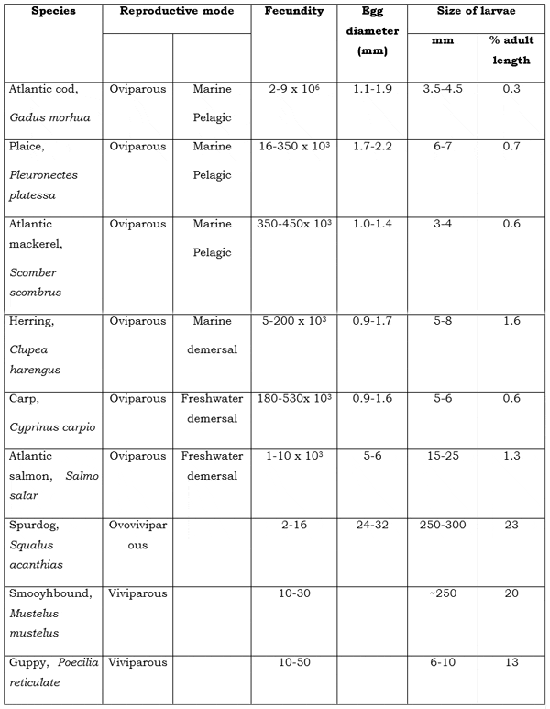 Table 9.1 Relationship between fecundity, egg and larval size, and reproductive mode for a range of fish species.