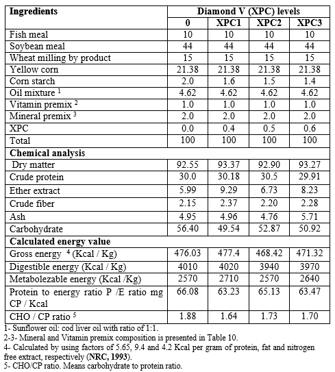 Information about fish considered for diet composition analysis