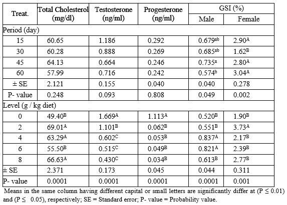 Pawpaw Seeds Powder in Nile Tilapia Diets: 2 Liver Status, Sexual Hormones  and Histological Structure of the Gonads