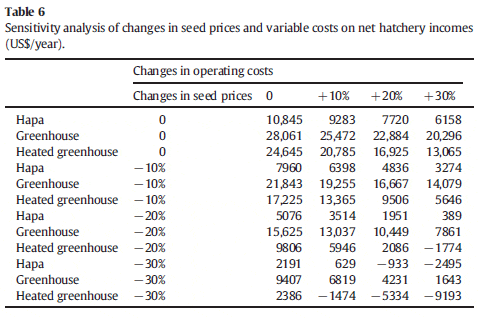 Technical Characteristics and Economic Performance of Commercial