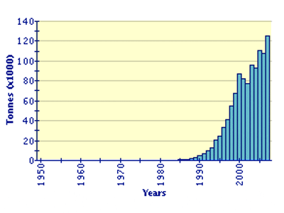 Global aquaculture production of Ruditapes decussatus