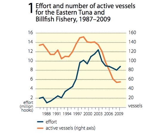 Fish behaviour to baited hooks-a multitude of interacting variables.