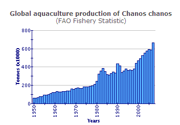 Graph showing the global production of milkfish