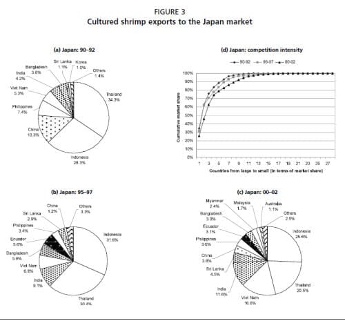 Comparative Advantage In Cultured Shrimp Exports The Fish Site