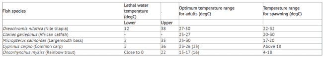 Table showing the tolerance limits and optimum temperature ranges for commonly cultured fish species of Kenya (Nile tilapia, African catfish, common carp and rainbow trout)